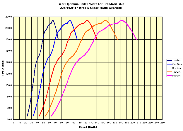 Gear Change Points Close Ratio Gearbox